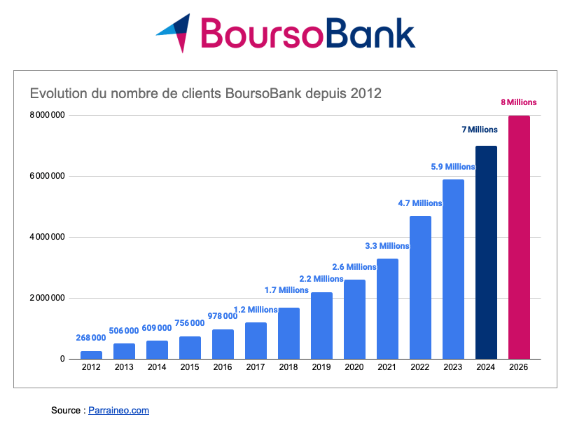 accédez facilement à votre espace client boursorama pour gérer vos comptes, consulter vos opérations, effectuer des virements et profiter de tous les services bancaires en ligne en toute sécurité.